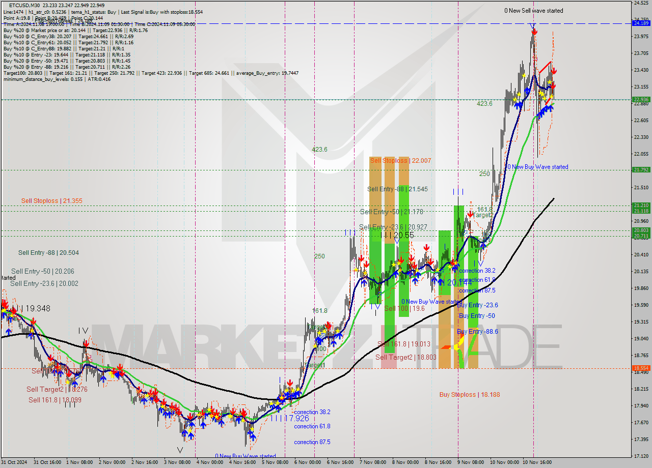 ETCUSD M30 Analysis ETCUSD M30 Signal