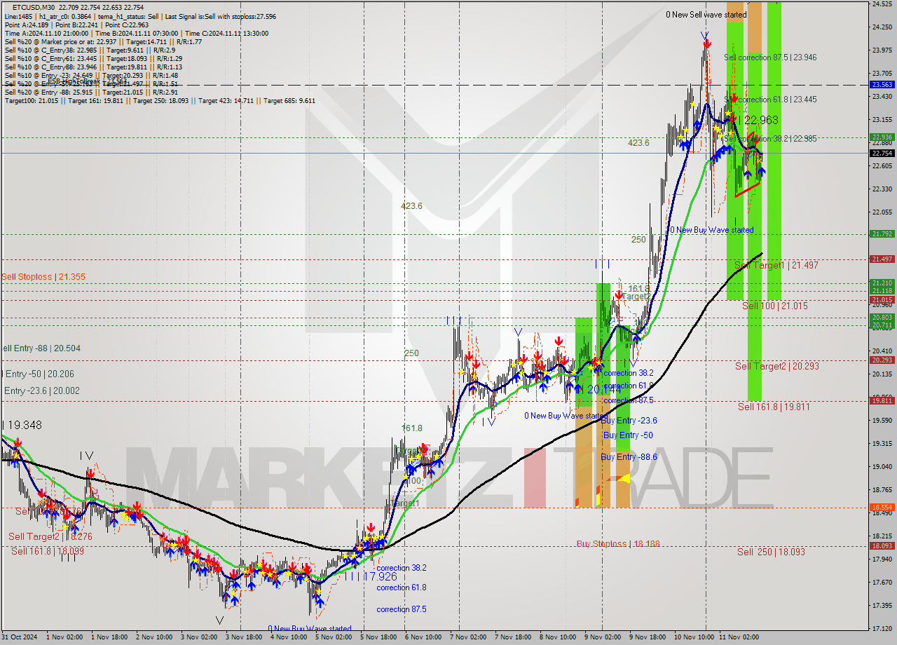 ETCUSD M30 Signal