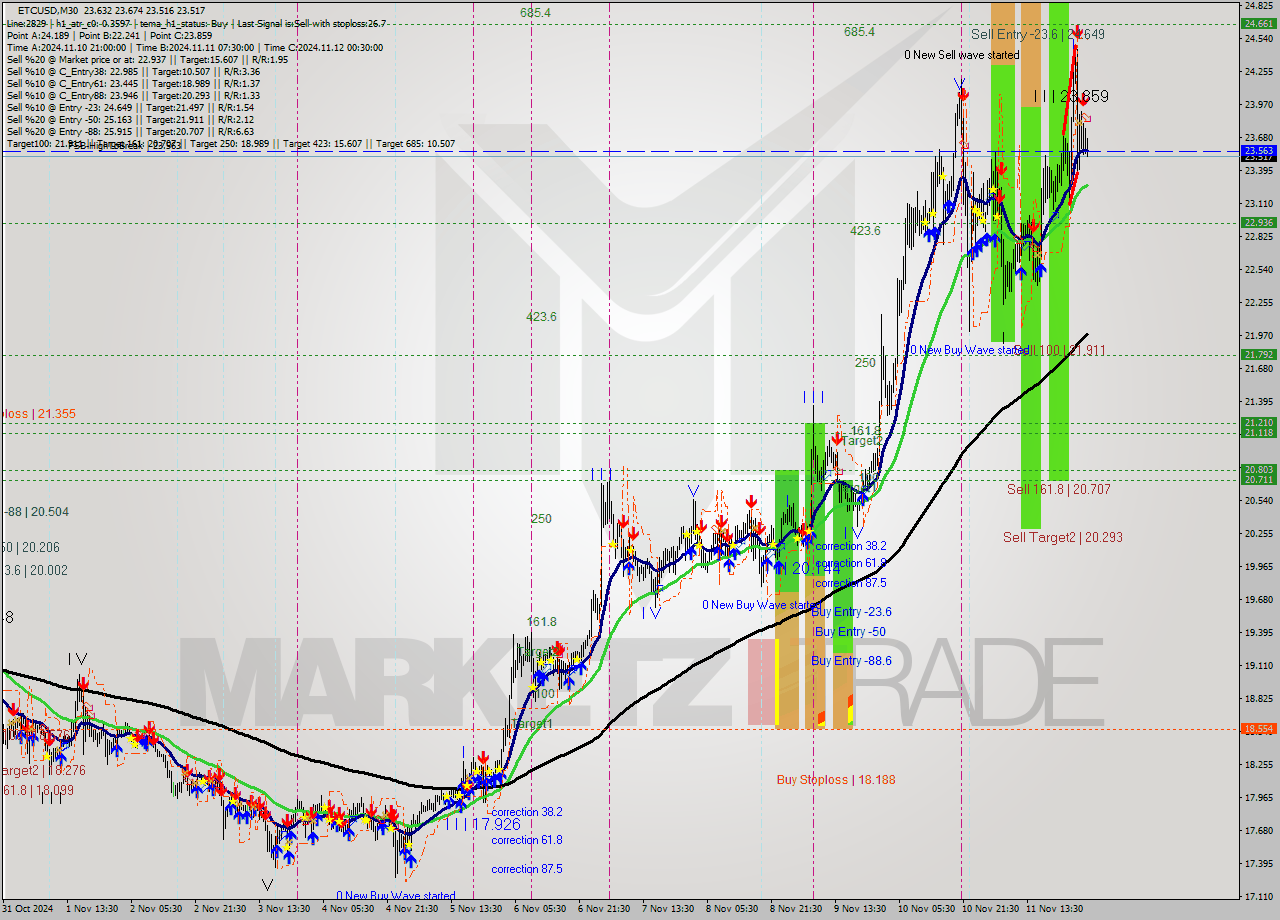 ETCUSD M30 Signal