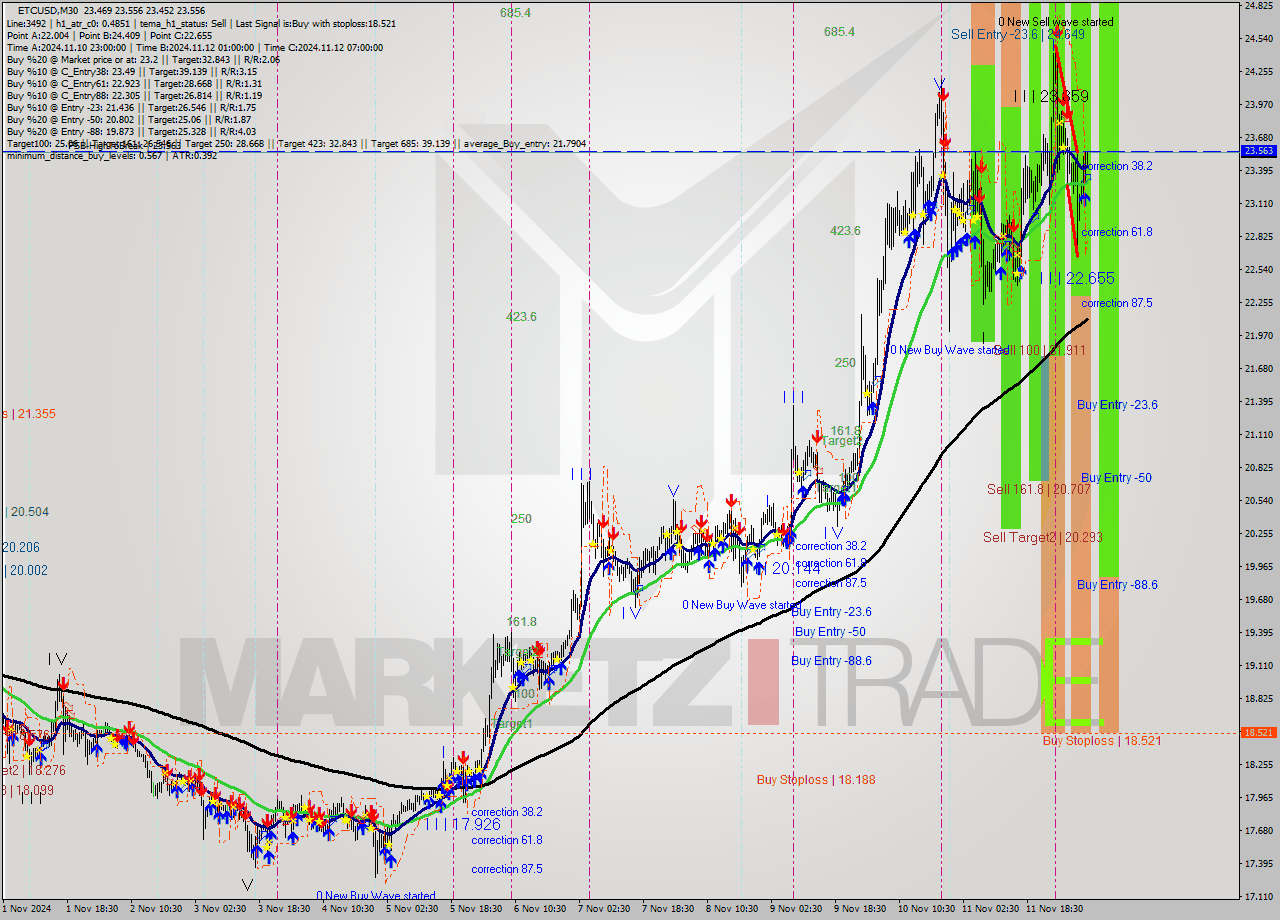 ETCUSD M30 Signal