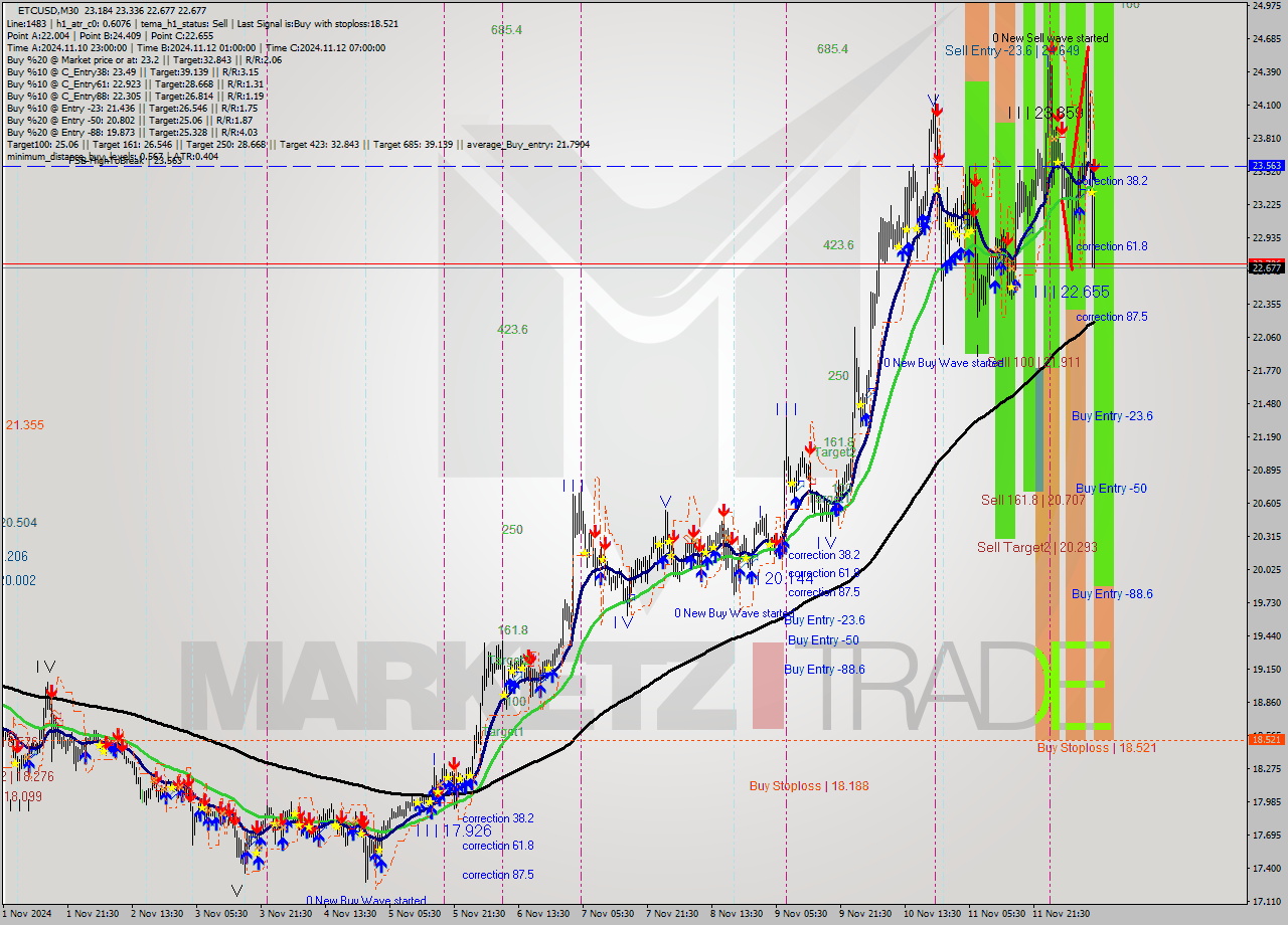 ETCUSD M30 Signal