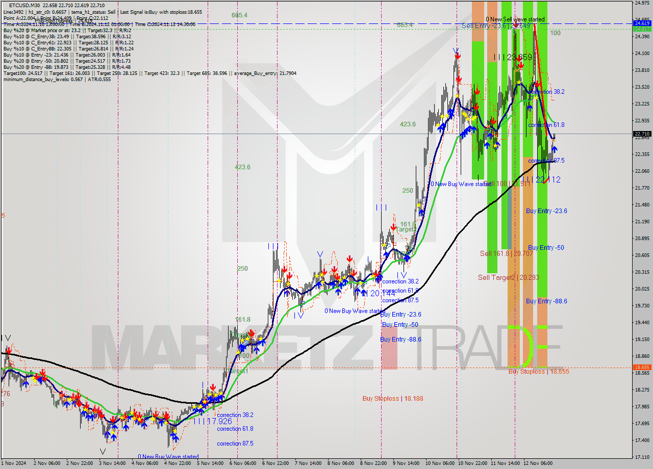 ETCUSD M30 Signal