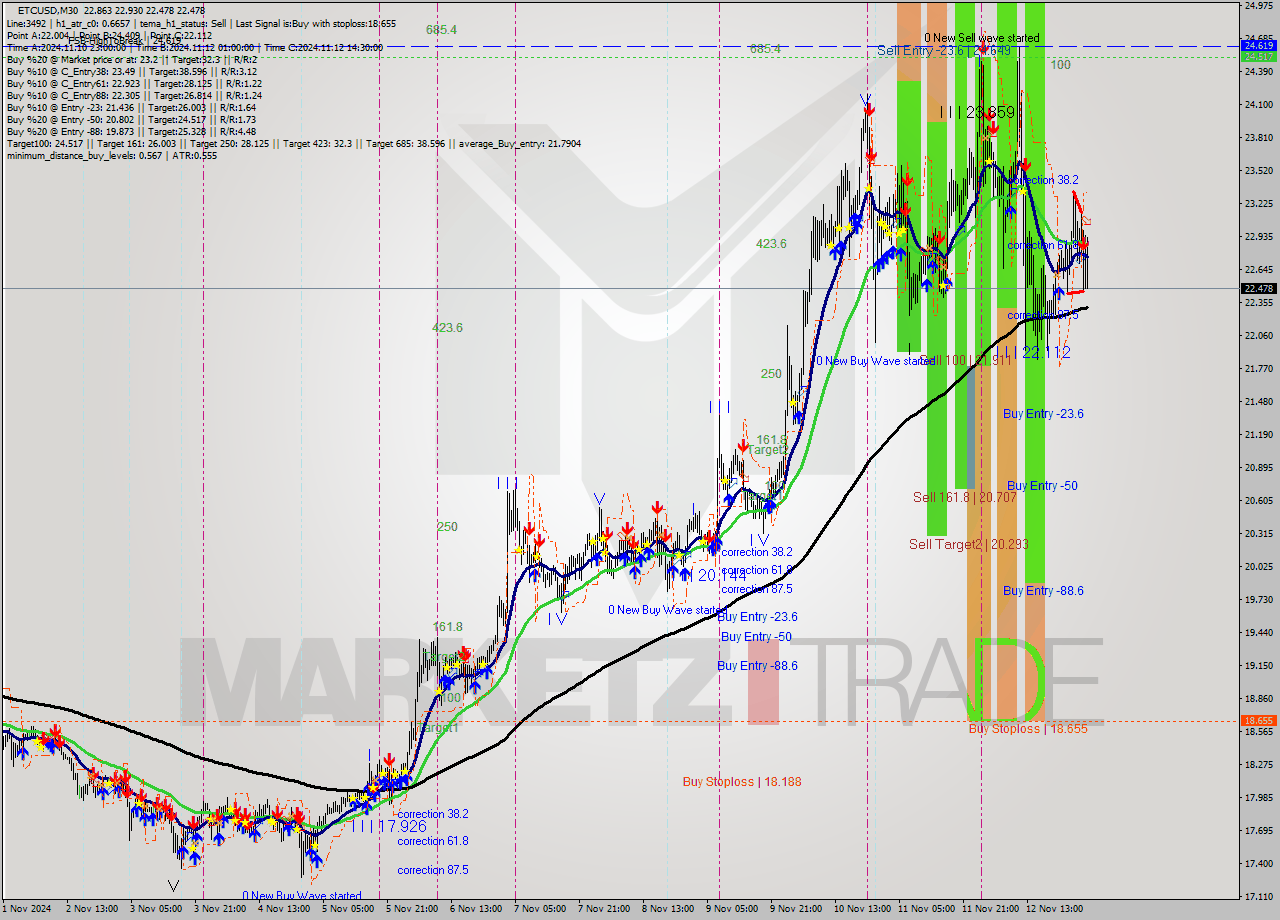 ETCUSD M30 Signal