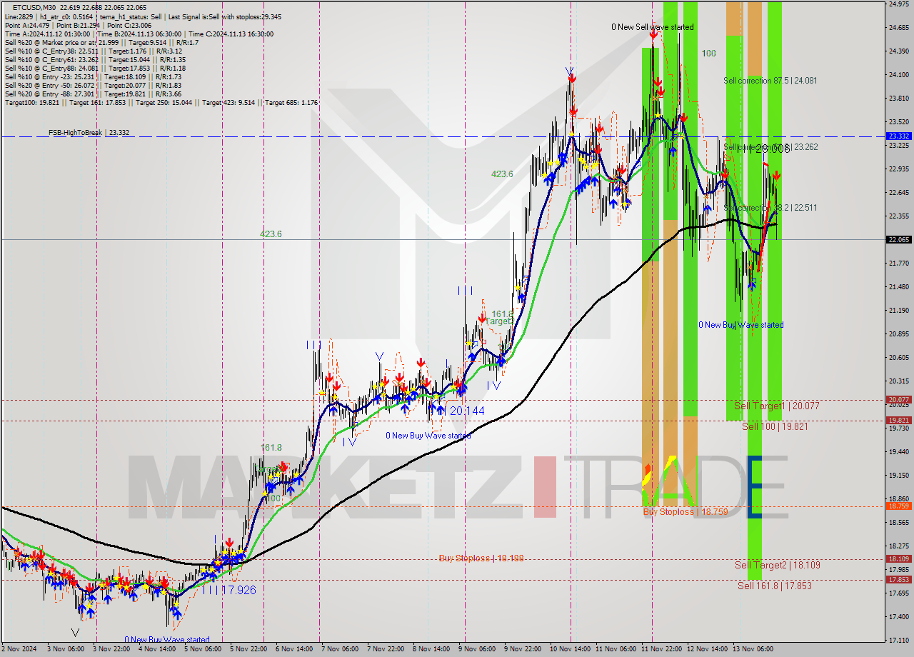 ETCUSD M30 Signal