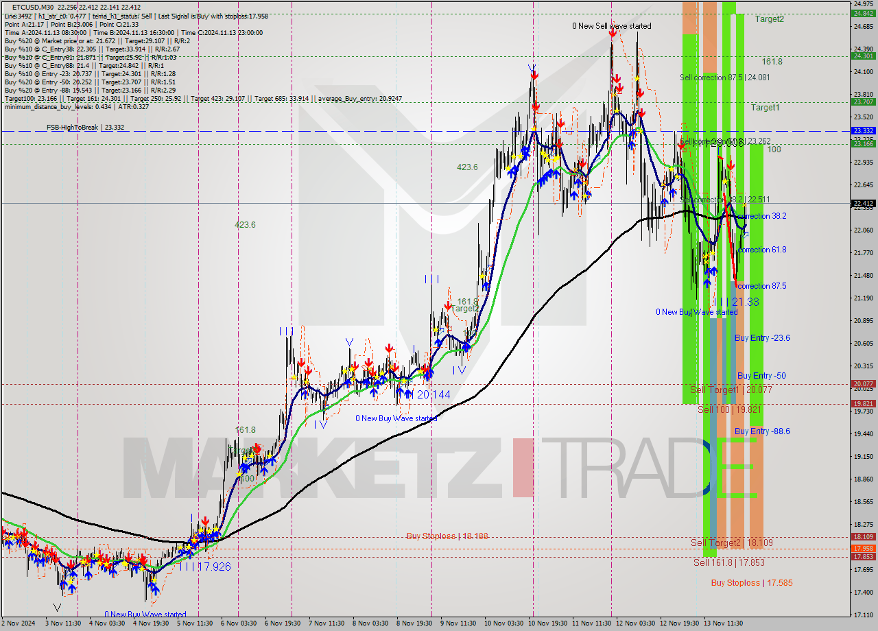 ETCUSD M30 Signal