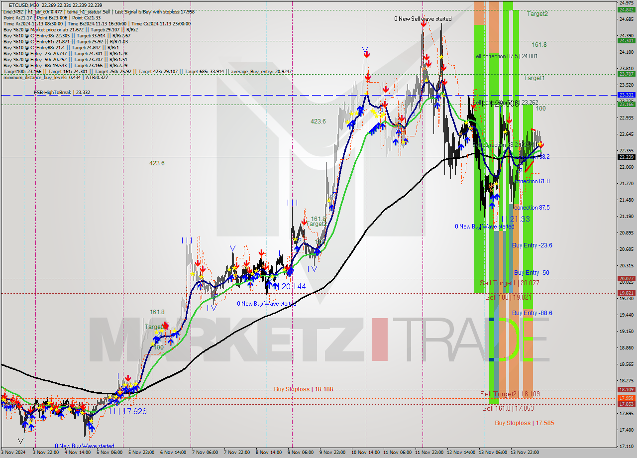 ETCUSD M30 Signal