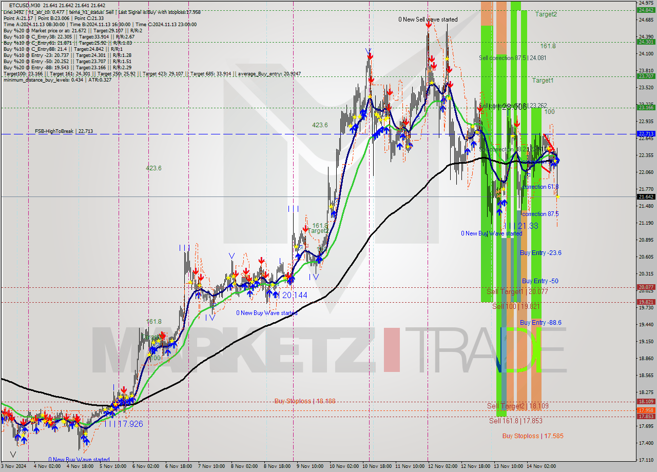 ETCUSD M30 Signal