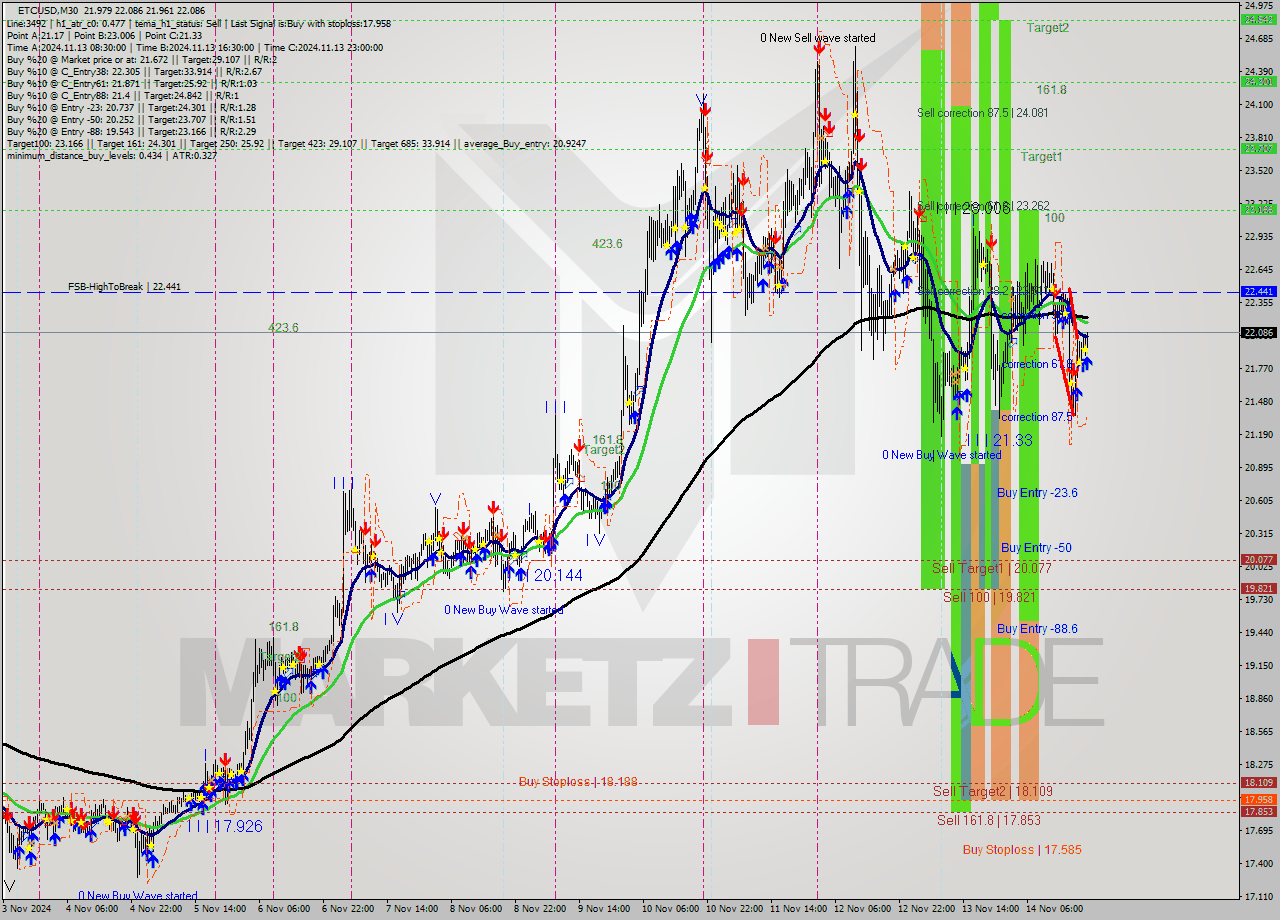 ETCUSD M30 Signal