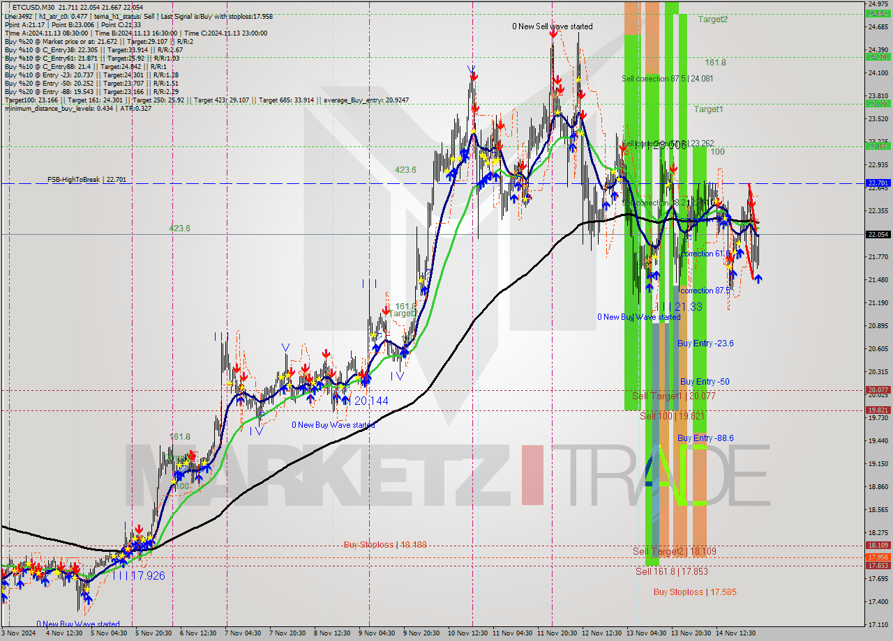 ETCUSD M30 Signal