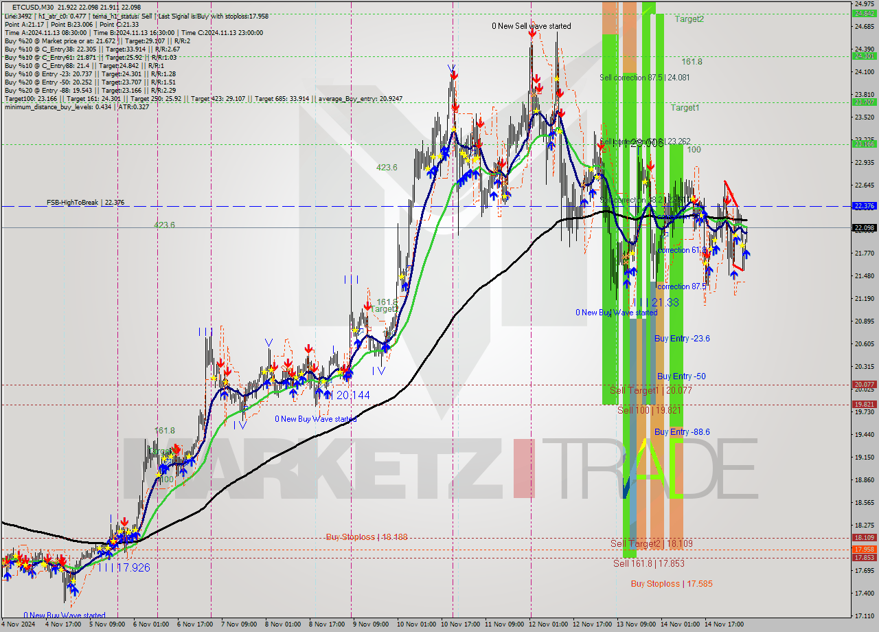 ETCUSD M30 Signal