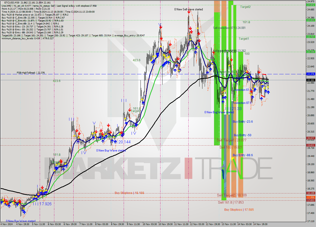 ETCUSD M30 Signal