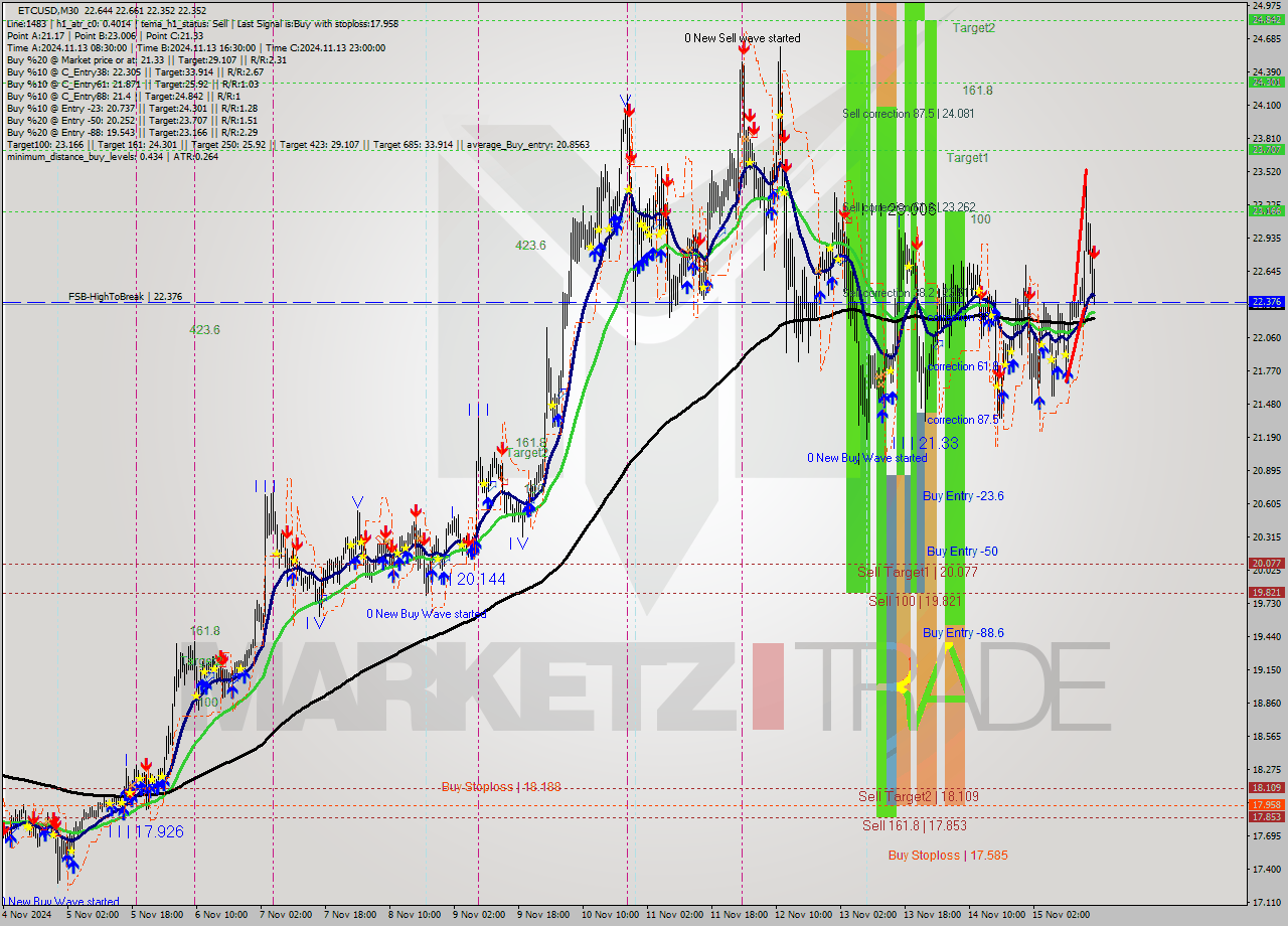 ETCUSD M30 Signal