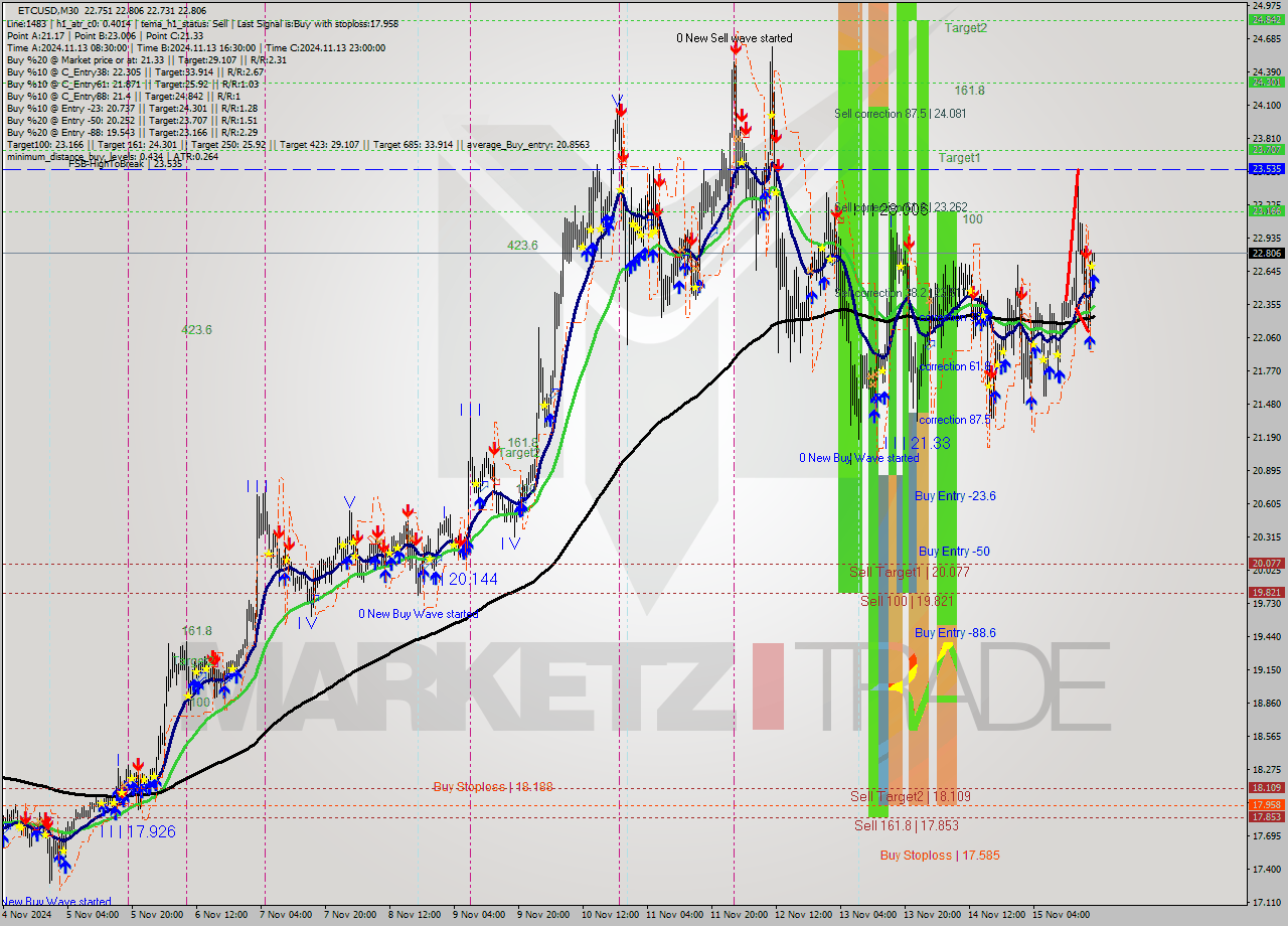 ETCUSD M30 Signal