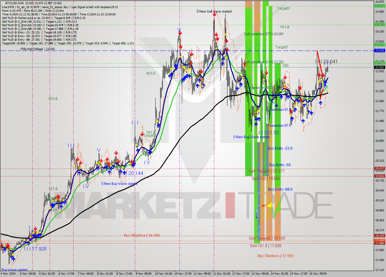 ETCUSD M30 Signal