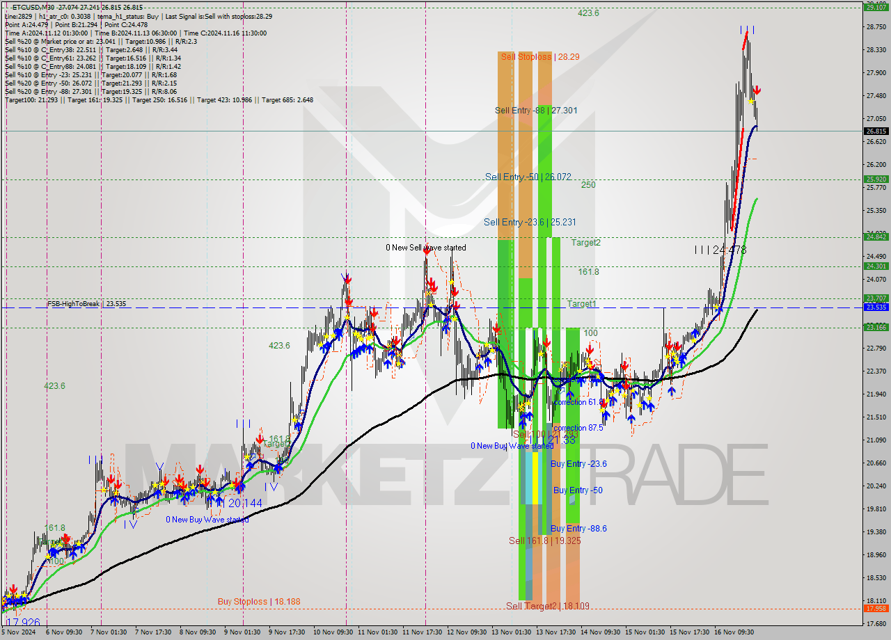 ETCUSD M30 Signal