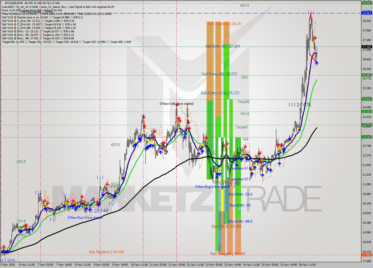 ETCUSD M30 Signal