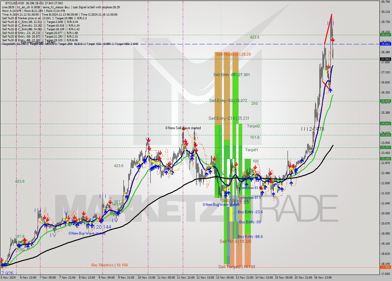 ETCUSD M30 Signal