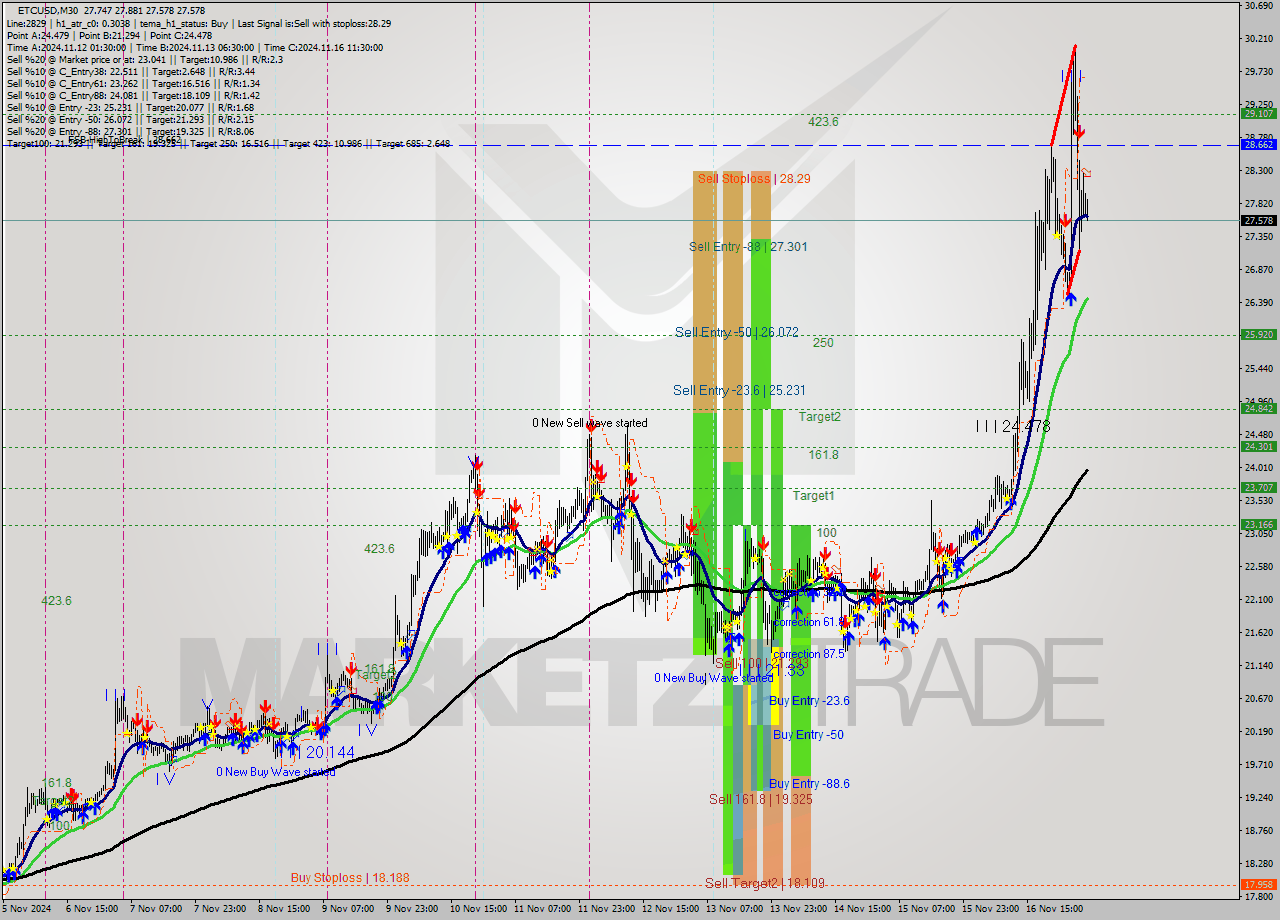 ETCUSD M30 Signal