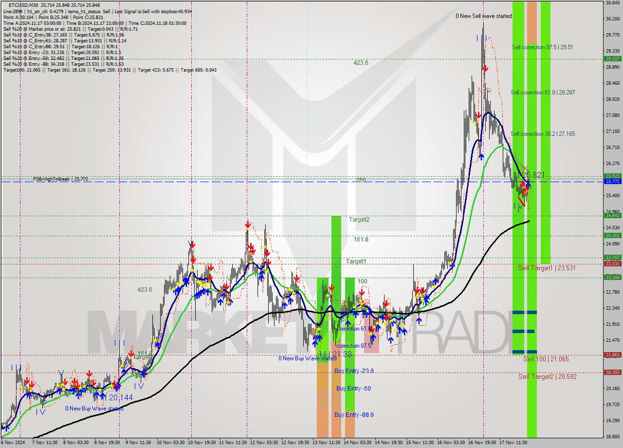 ETCUSD M30 Signal