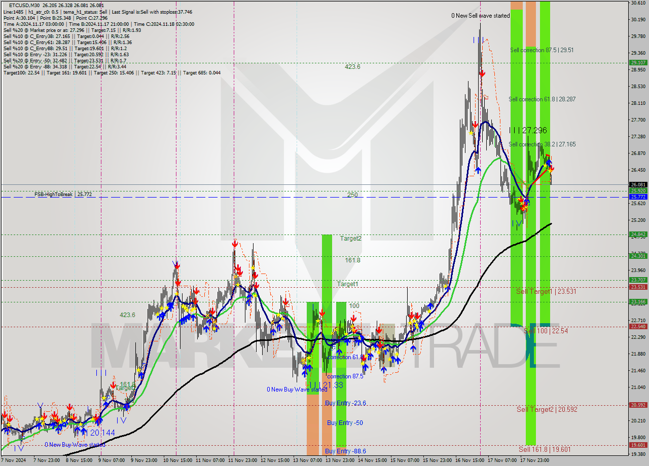 ETCUSD M30 Signal