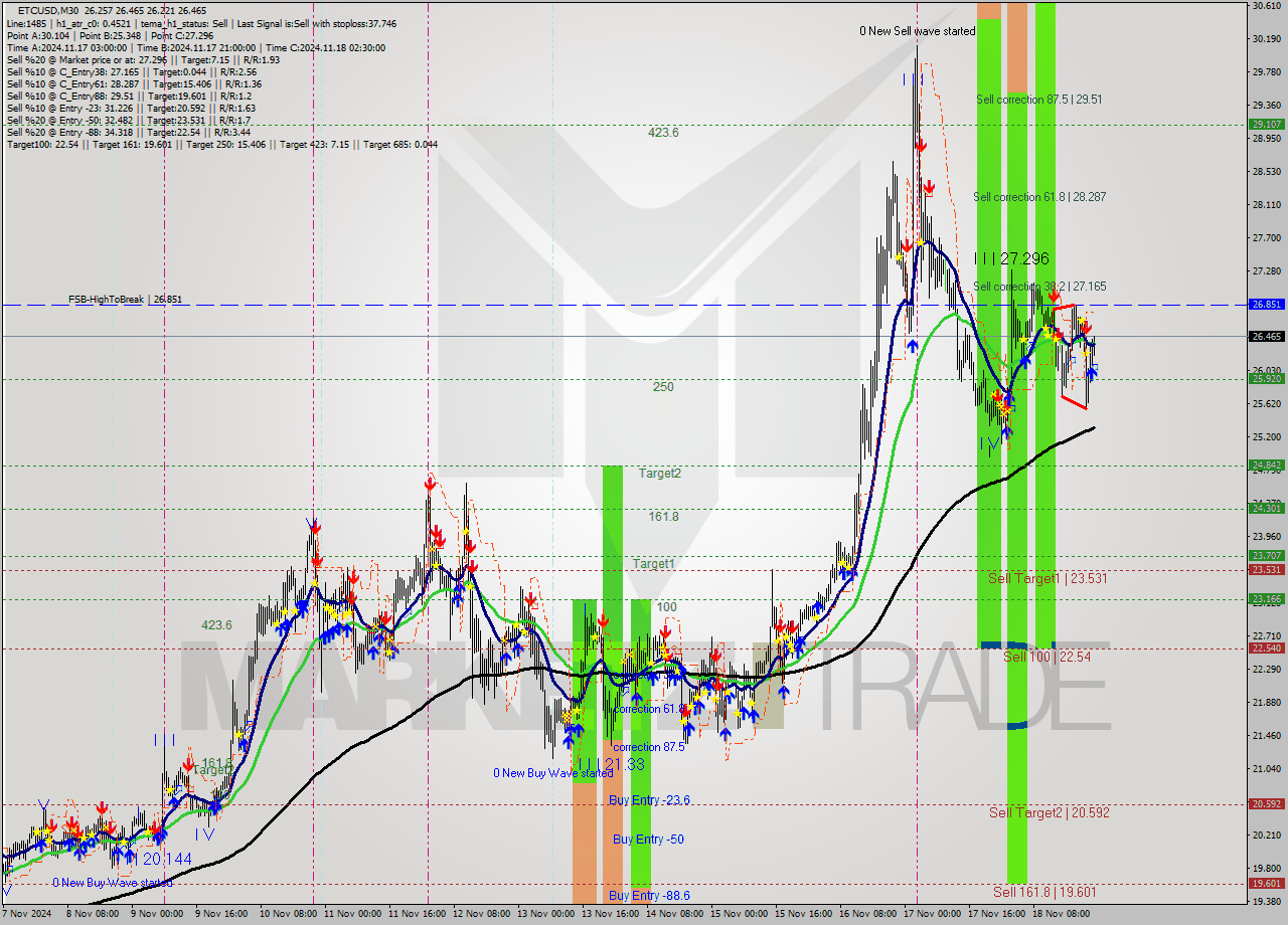 ETCUSD M30 Signal