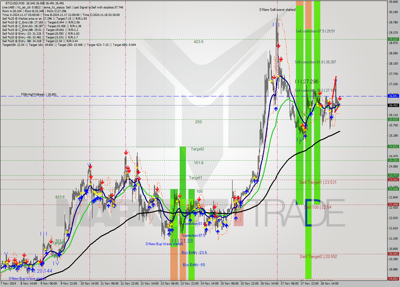 ETCUSD M30 Signal