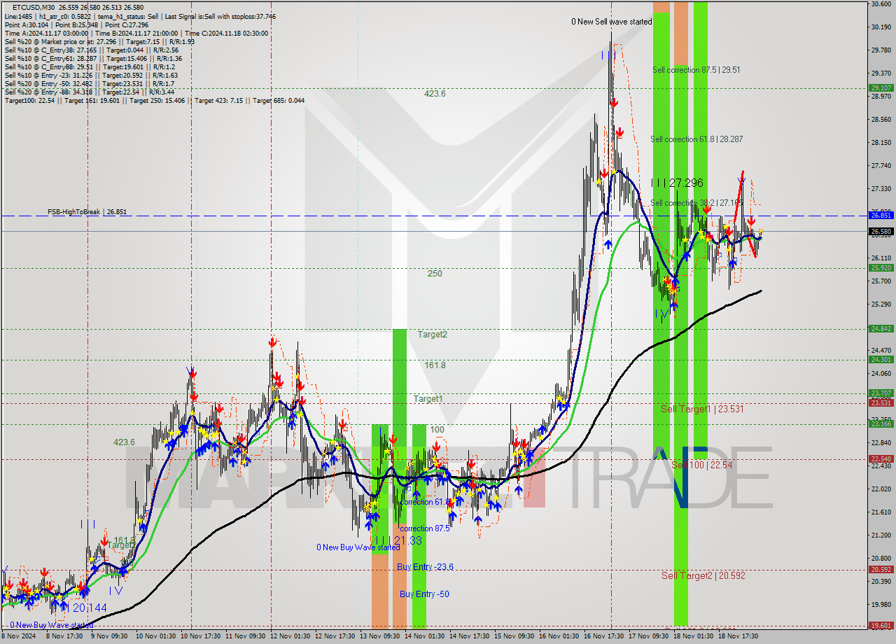 ETCUSD M30 Signal