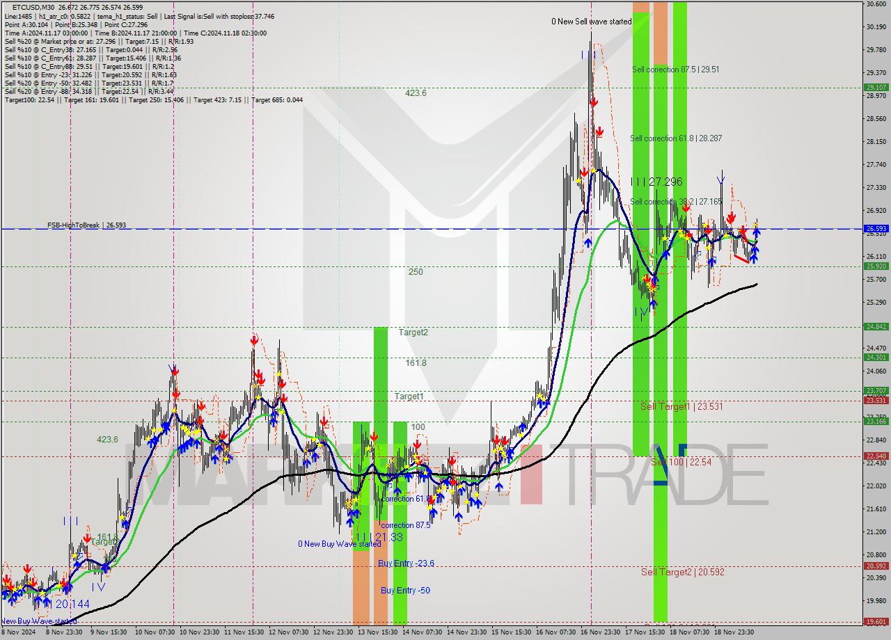 ETCUSD M30 Signal