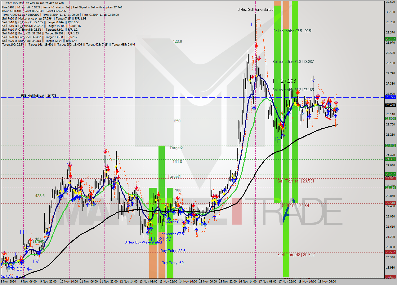 ETCUSD M30 Signal