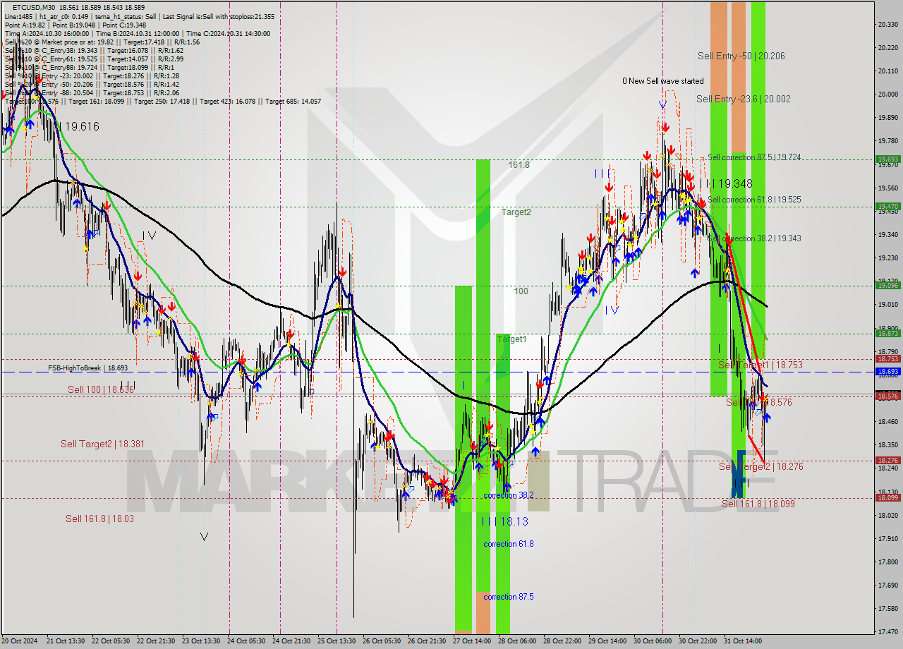 ETCUSD M30 Signal