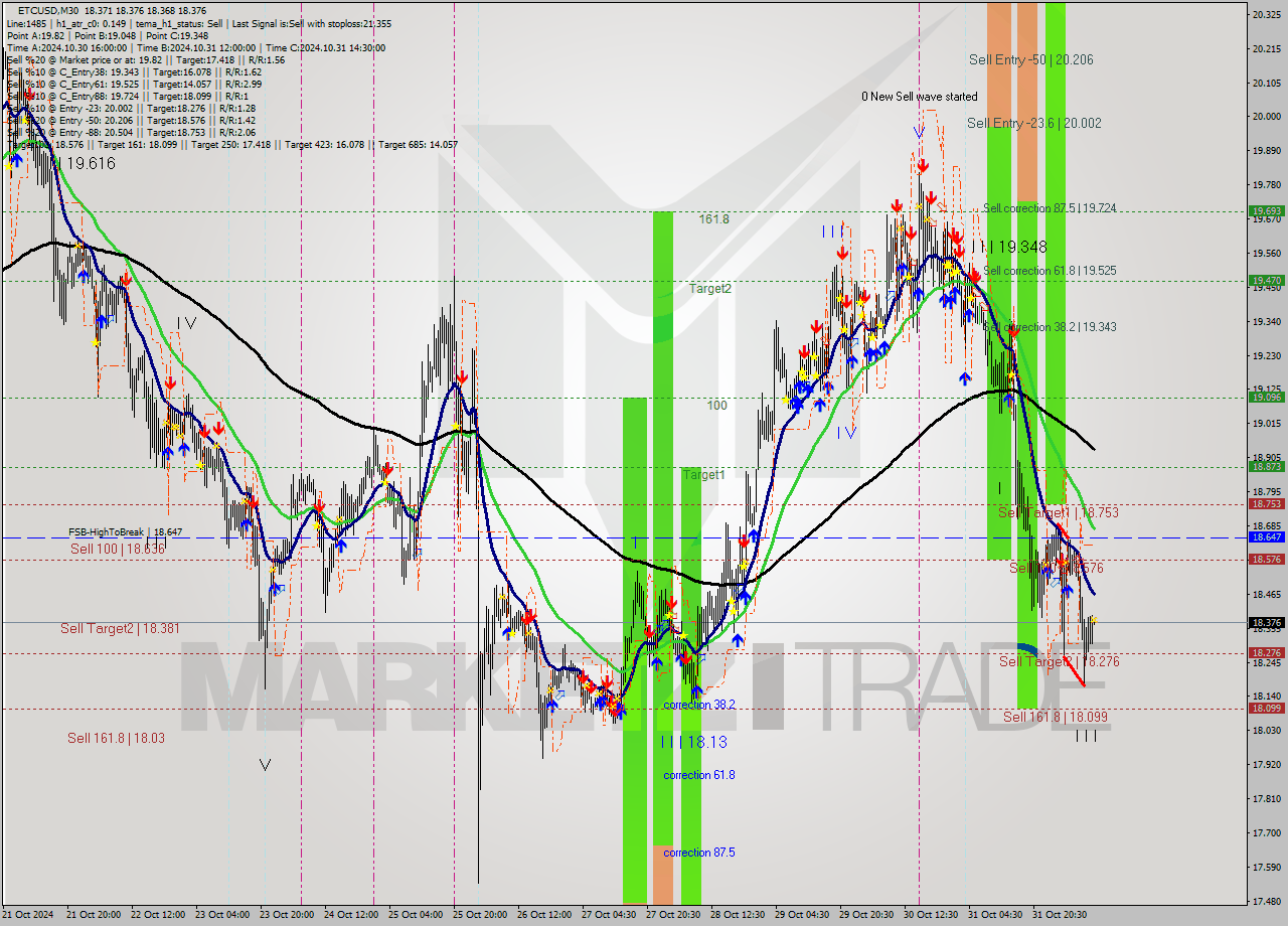 ETCUSD M30 Signal