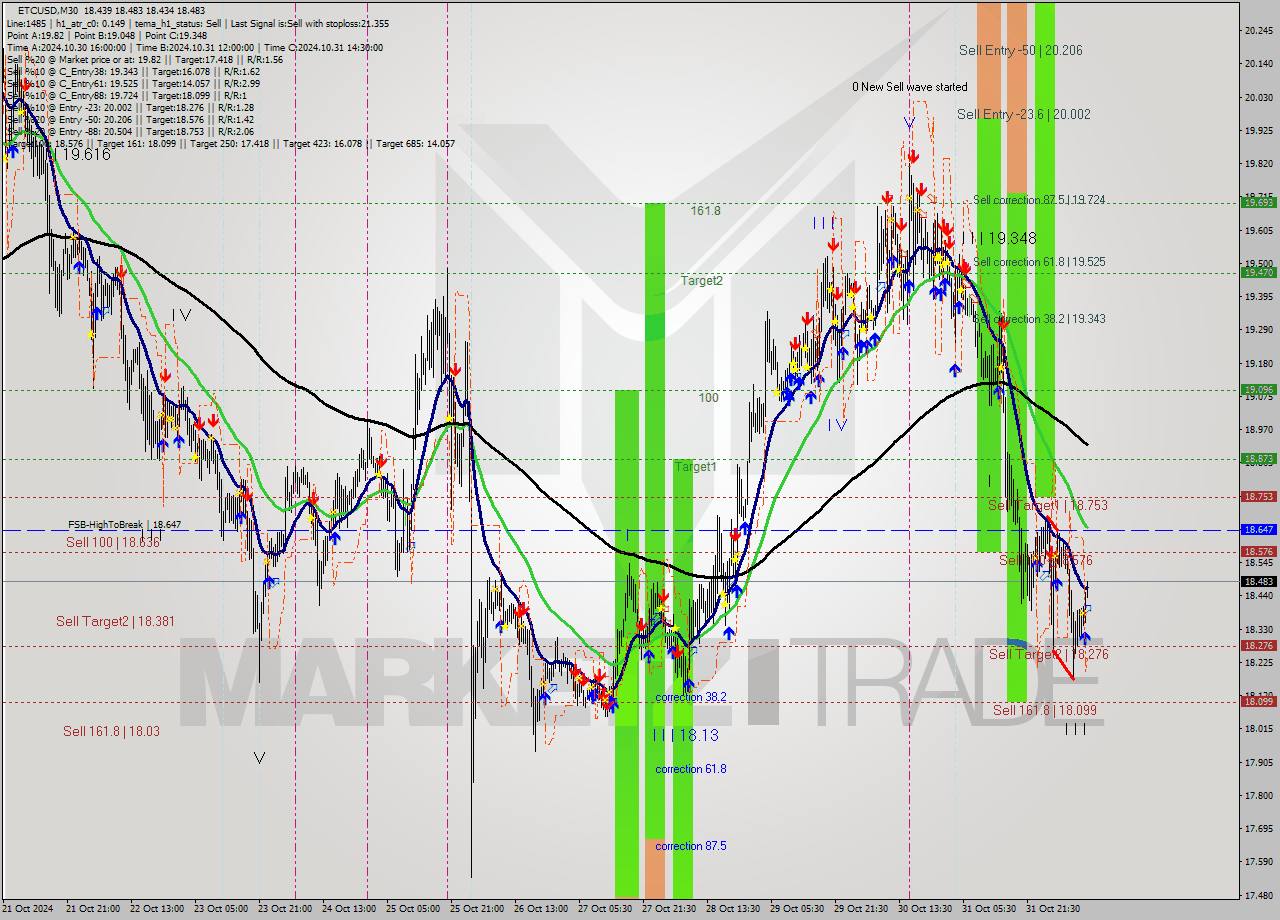 ETCUSD M30 Signal