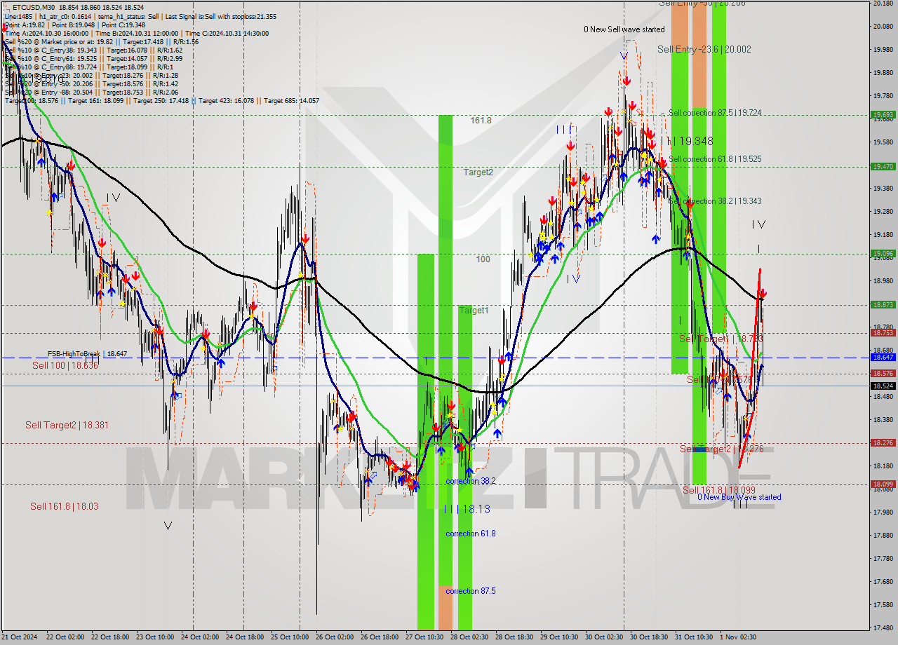 ETCUSD M30 Signal