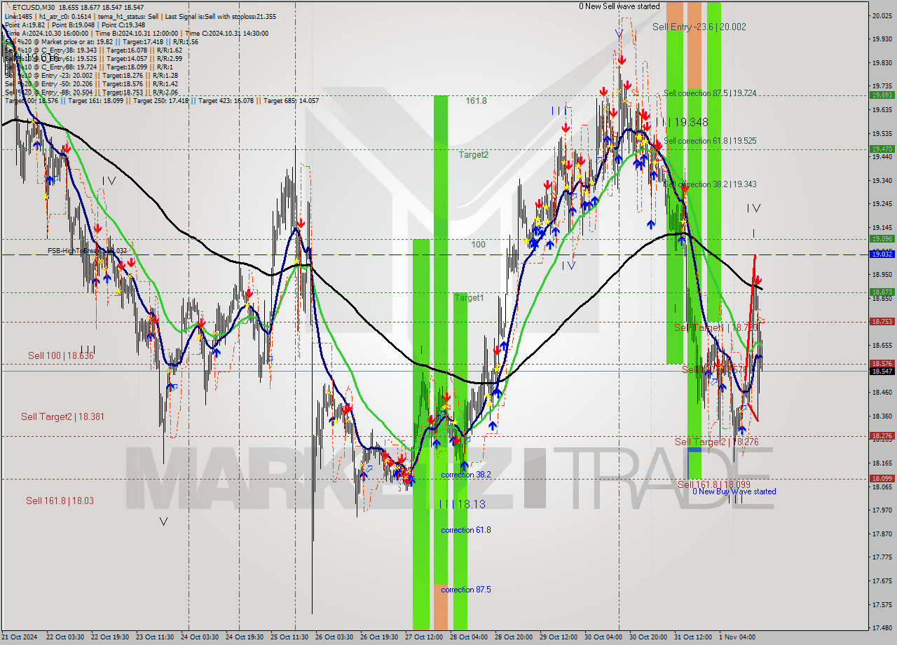 ETCUSD M30 Signal