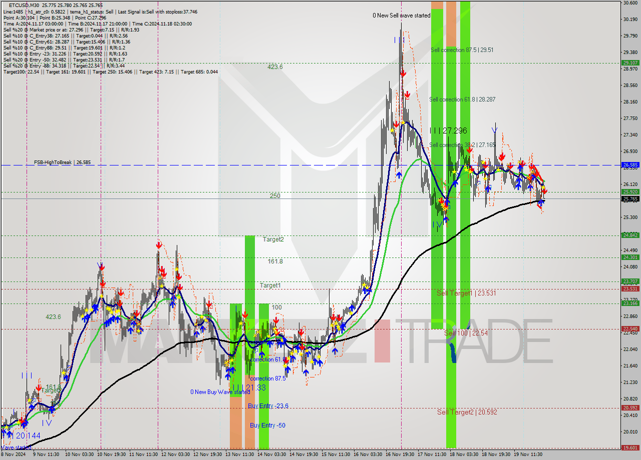 ETCUSD M30 Signal