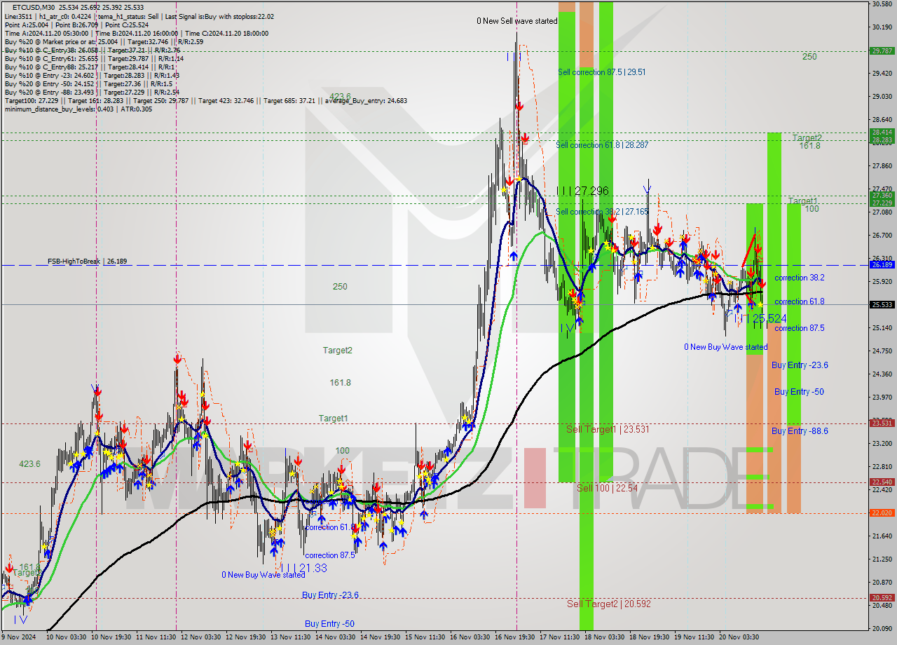 ETCUSD M30 Analysis ETCUSD M30 Signal