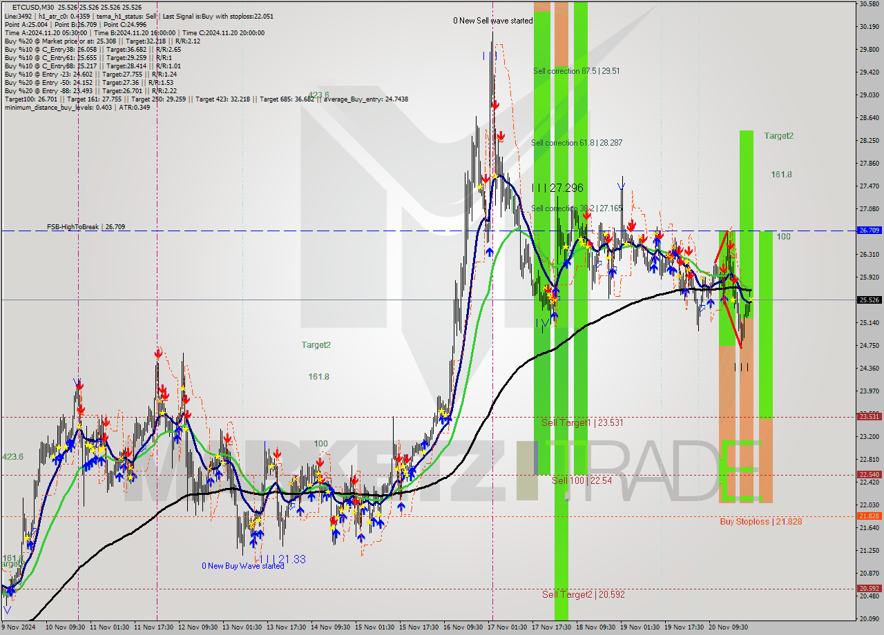 ETCUSD M30 Analysis ETCUSD M30 Signal