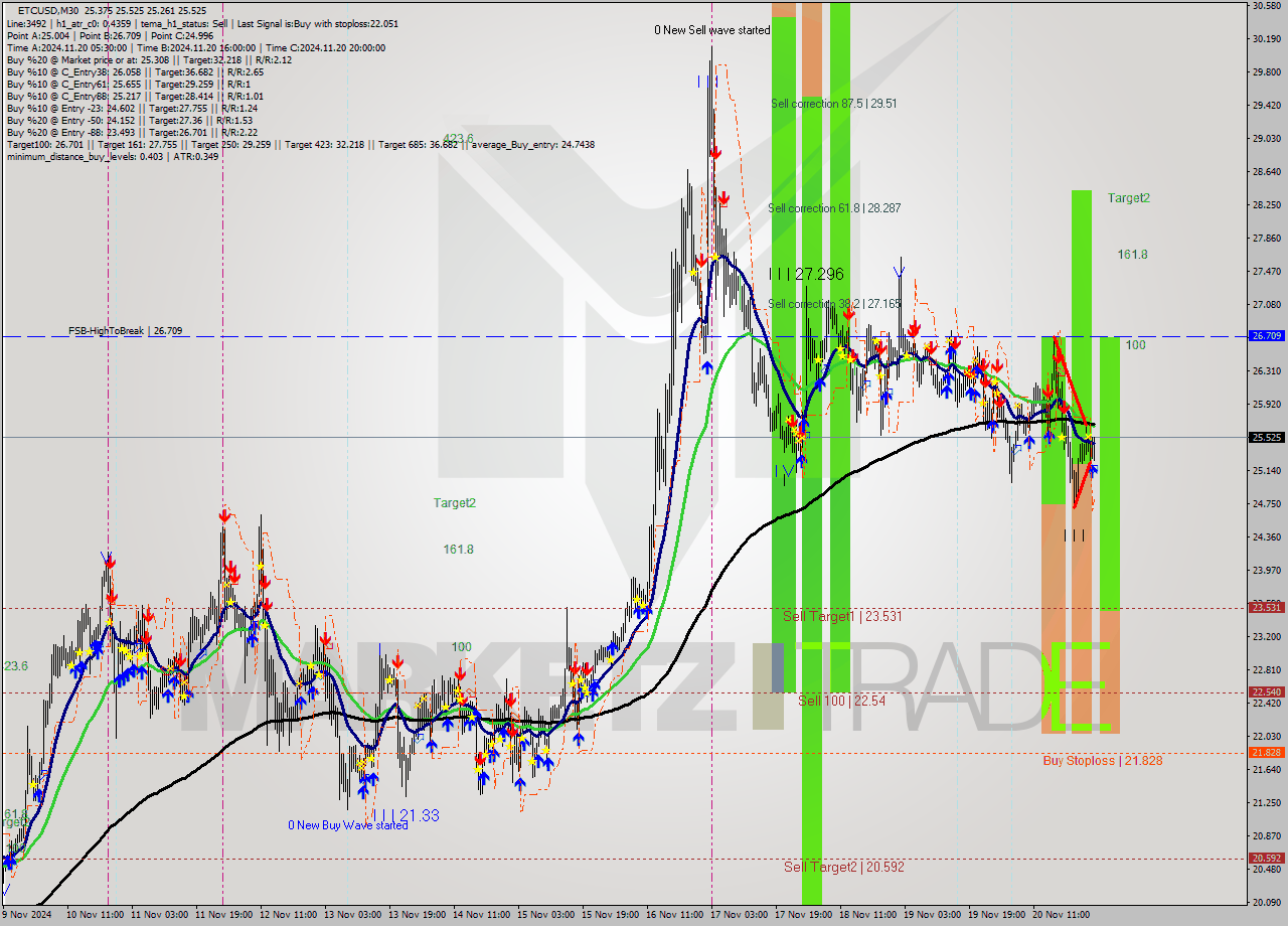 ETCUSD M30 Analysis ETCUSD M30 Signal