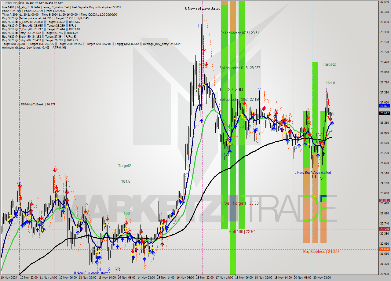 ETCUSD M30 Analysis ETCUSD M30 Signal