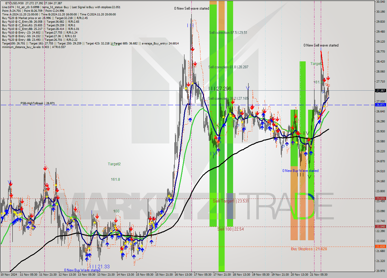 ETCUSD M30 Analysis ETCUSD M30 Signal