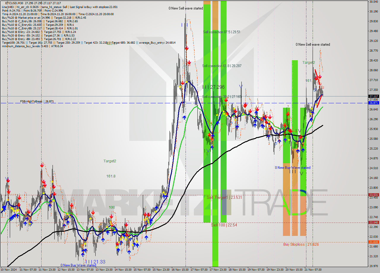 ETCUSD M30 Analysis ETCUSD M30 Signal