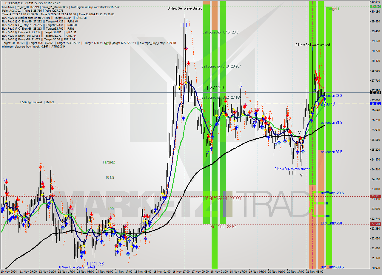 ETCUSD M30 Analysis ETCUSD M30 Signal