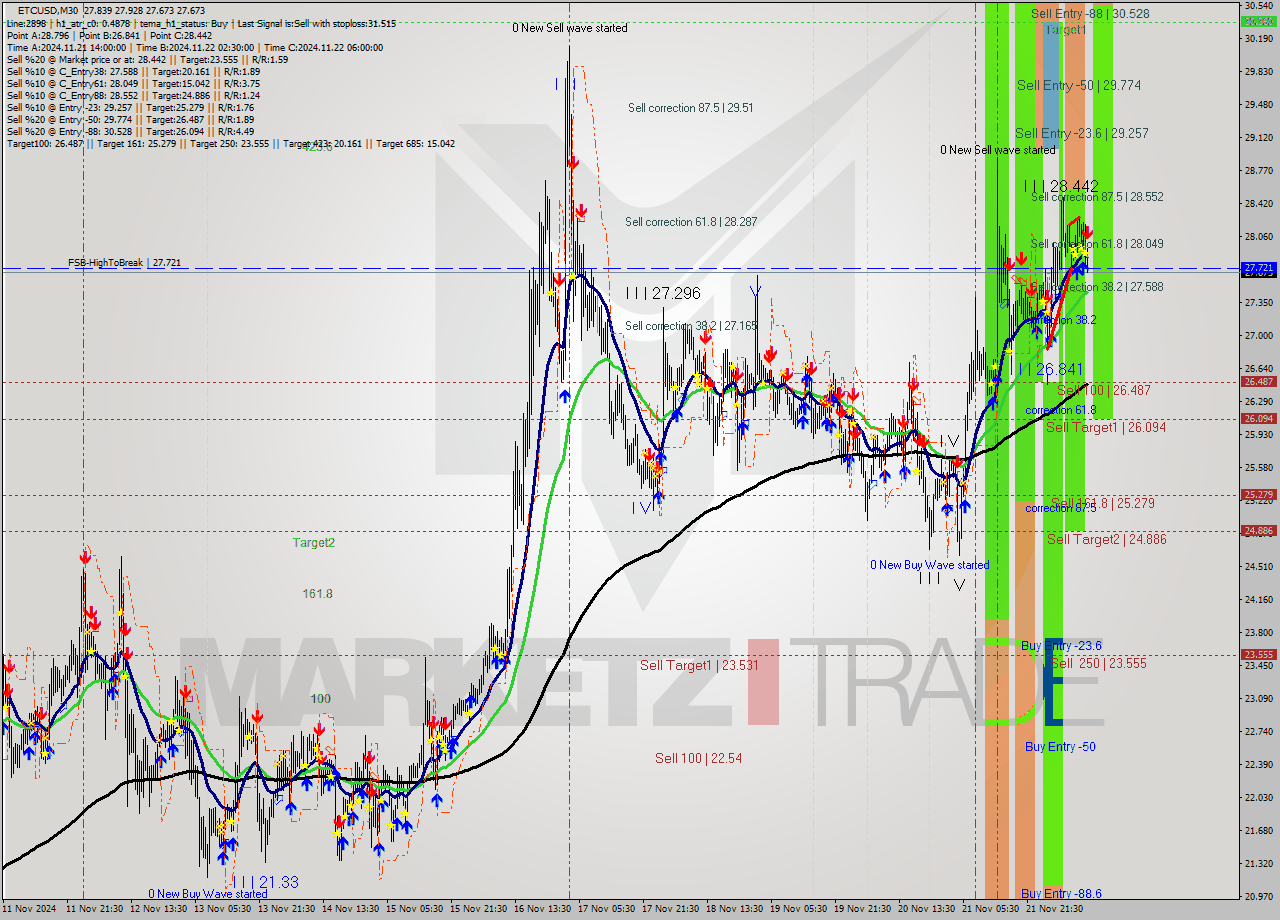 ETCUSD M30 Analysis ETCUSD M30 Signal