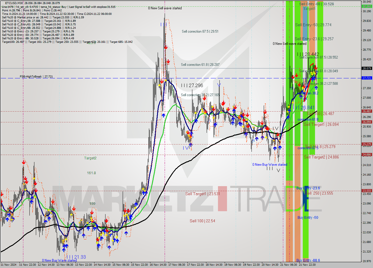 ETCUSD M30 Analysis ETCUSD M30 Signal