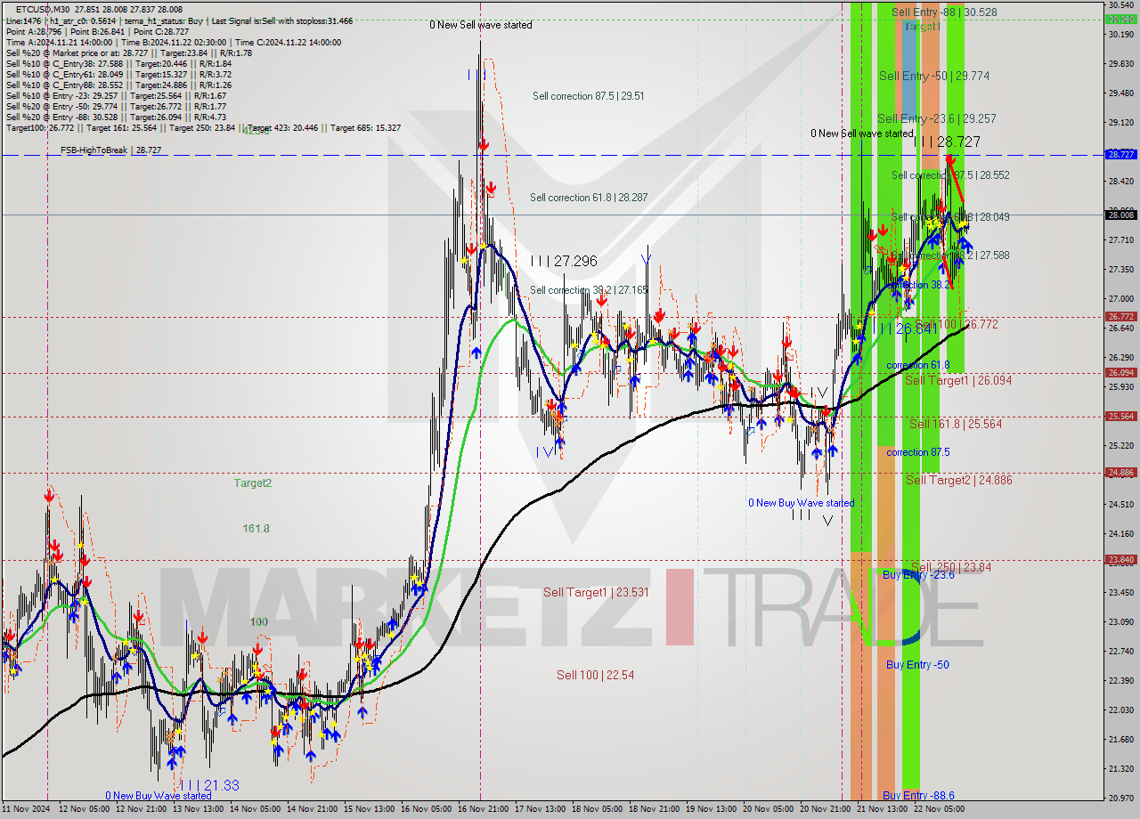 ETCUSD M30 Analysis ETCUSD M30 Signal