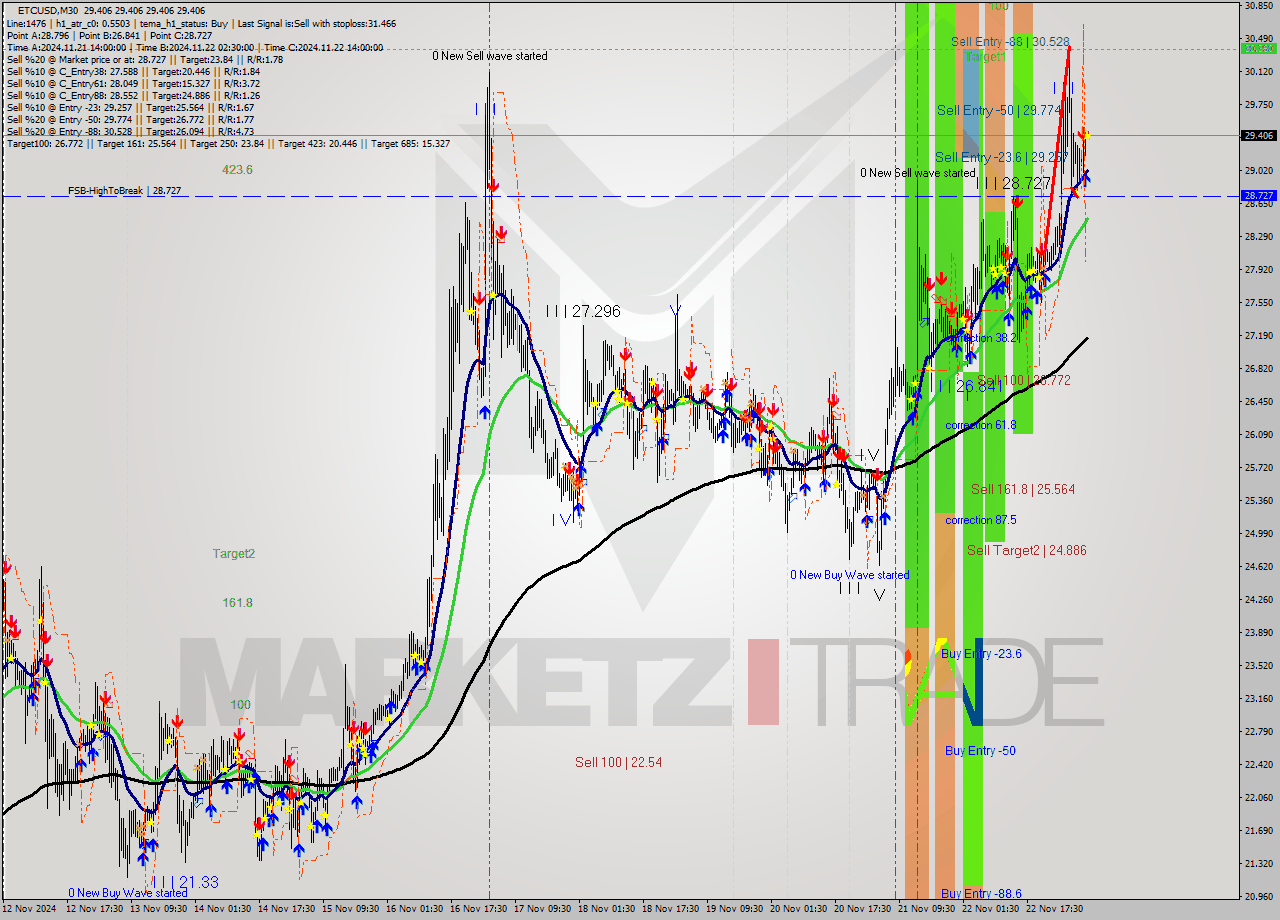 ETCUSD M30 Analysis ETCUSD M30 Signal