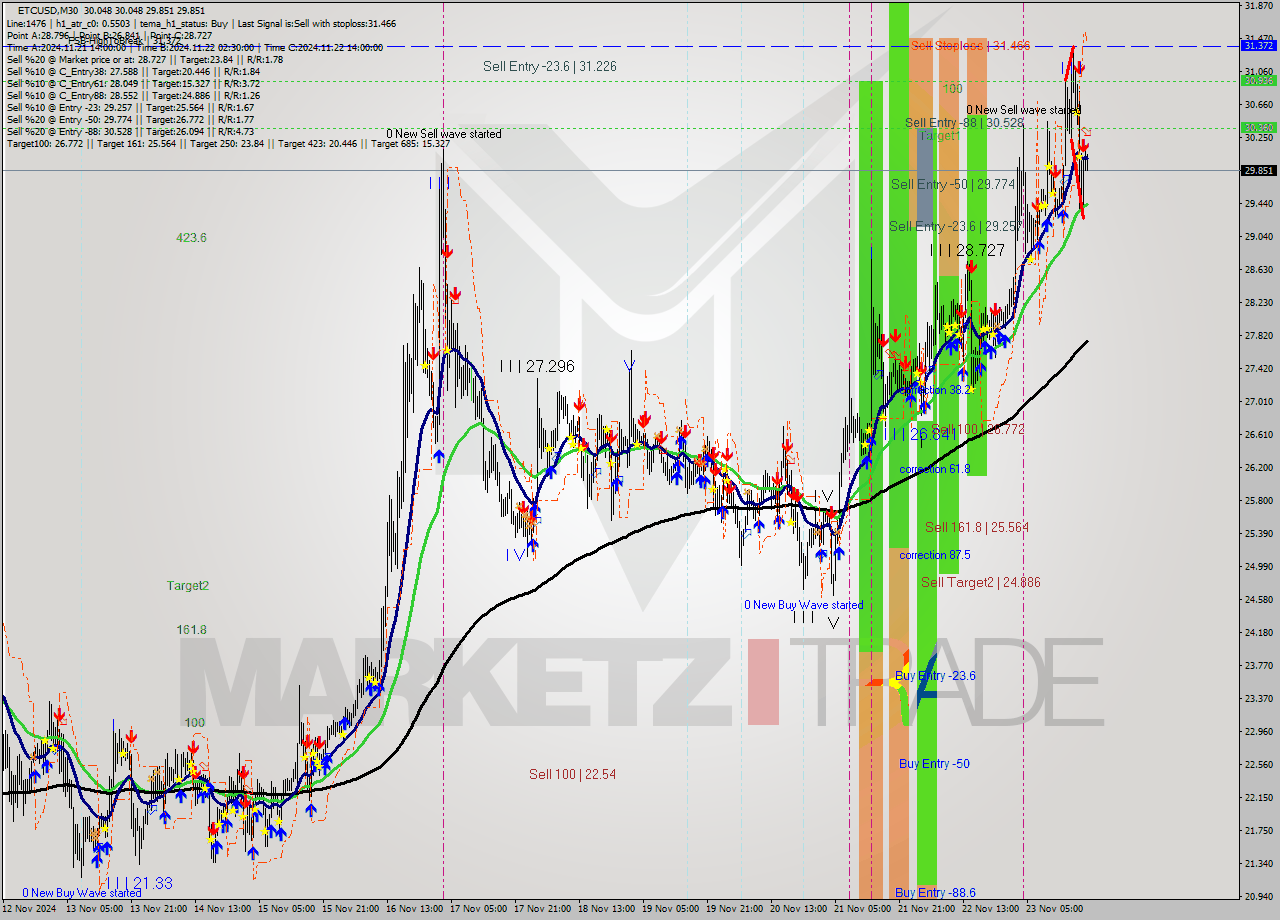 ETCUSD M30 Analysis ETCUSD M30 Signal