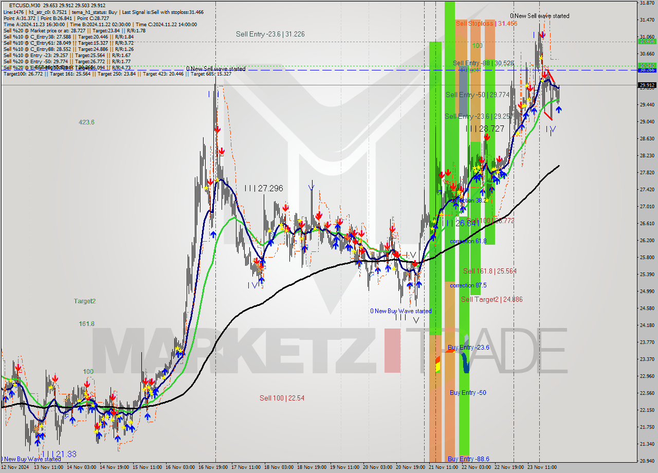ETCUSD M30 Analysis ETCUSD M30 Signal