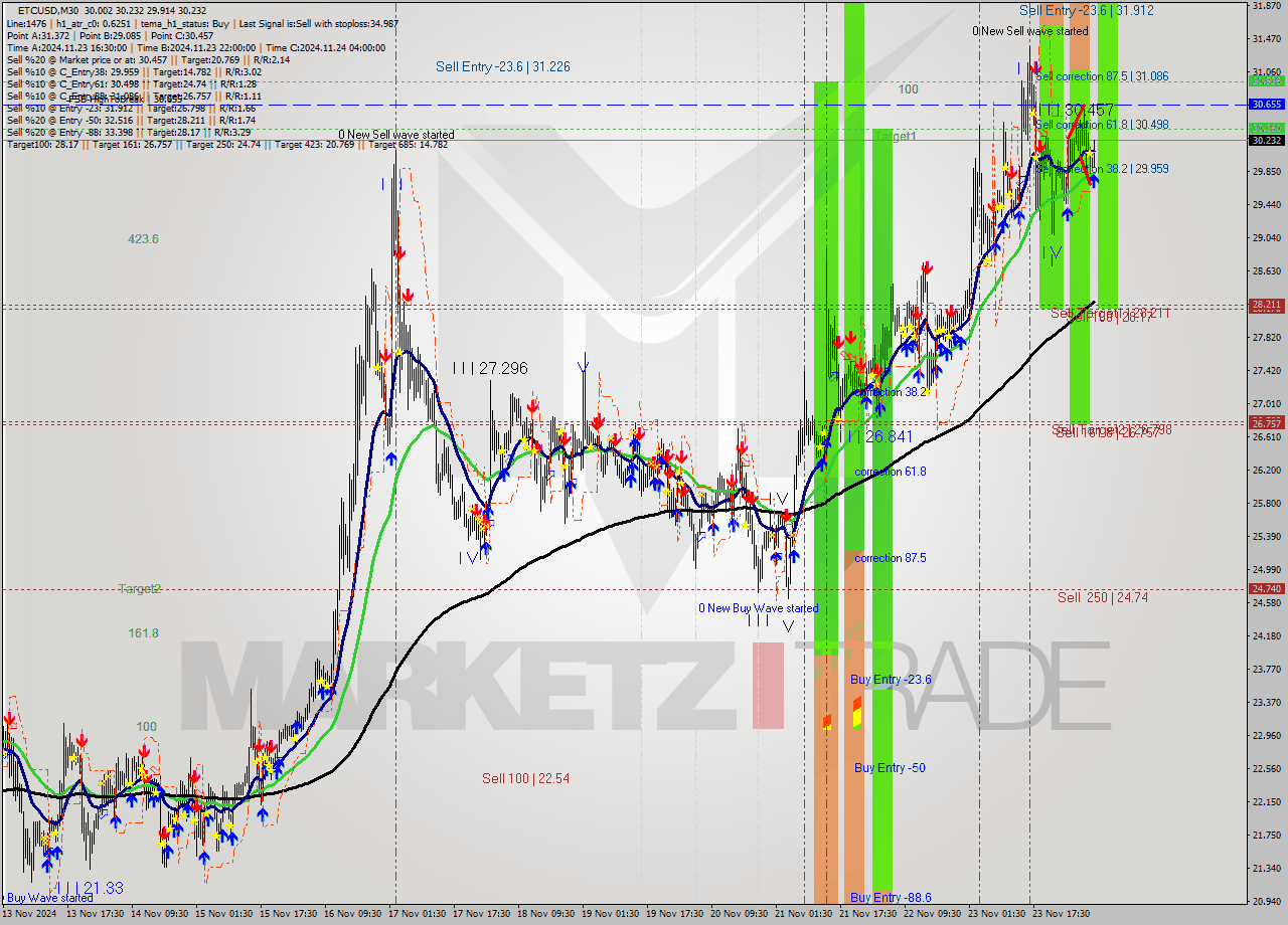 ETCUSD M30 Analysis ETCUSD M30 Signal