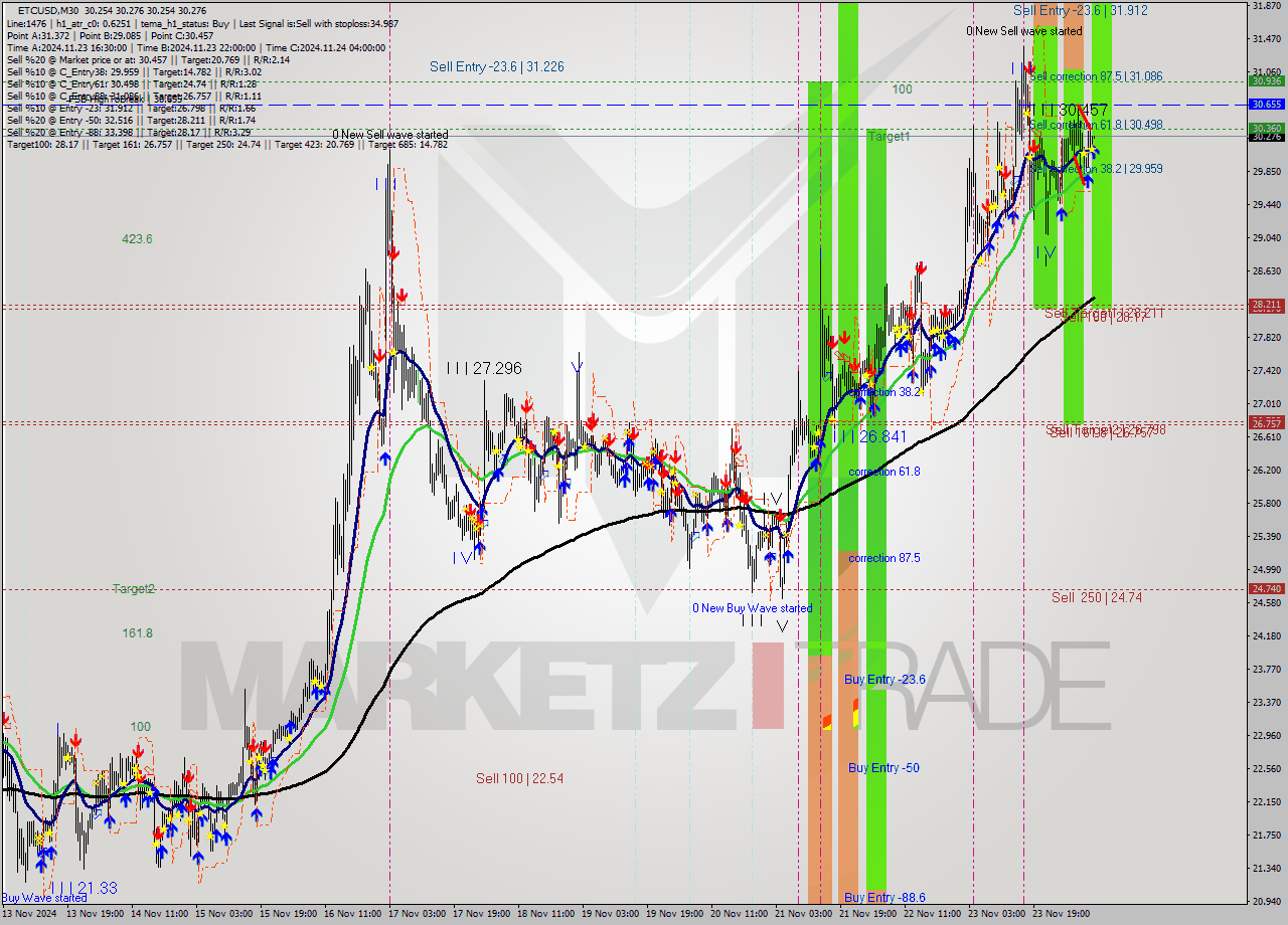 ETCUSD M30 Analysis ETCUSD M30 Signal